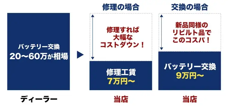 修理と交換の比較図